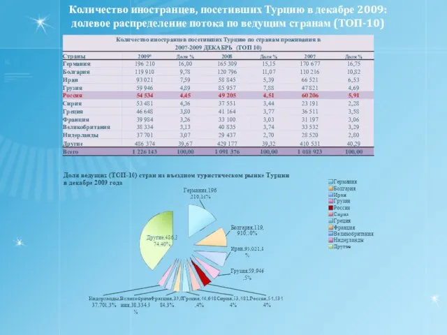 Количество иностранцев, посетивших Турцию в декабре 2009: долевое распределение потока по ведущим странам (ТОП-10)