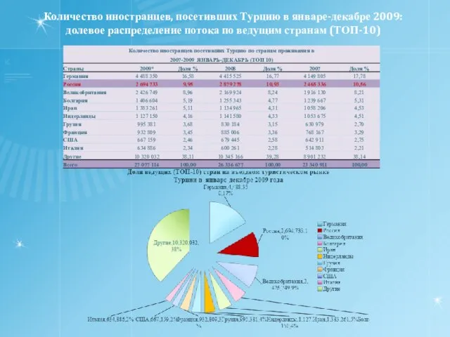 Количество иностранцев, посетивших Турцию в январе-декабре 2009: долевое распределение потока по ведущим странам (ТОП-10)