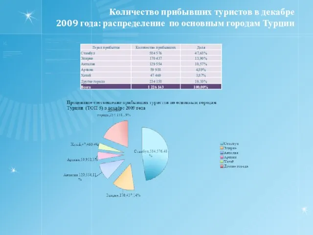 Количество прибывших туристов в декабре 2009 года: распределение по основным городам Турции