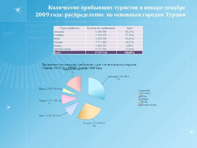 Количество прибывших туристов в январе-декабре 2009 года: распределение по основным городам Турции