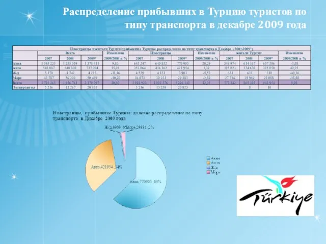 Распределение прибывших в Турцию туристов по типу транспорта в декабре 2009 года