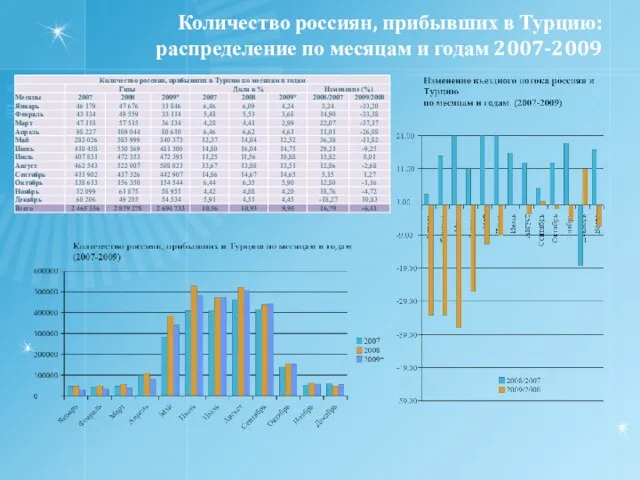 Количество россиян, прибывших в Турцию: распределение по месяцам и годам 2007-2009