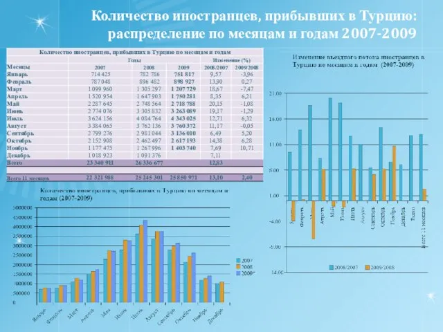 Количество иностранцев, прибывших в Турцию: распределение по месяцам и годам 2007-2009