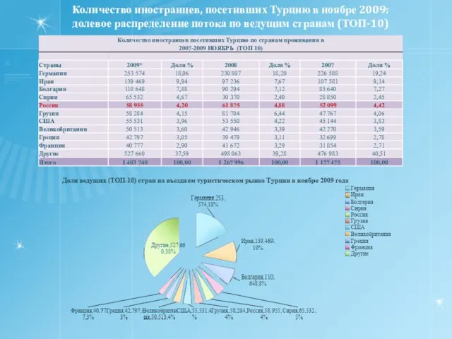 Количество иностранцев, посетивших Турцию в ноябре 2009: долевое распределение потока по ведущим странам (ТОП-10)