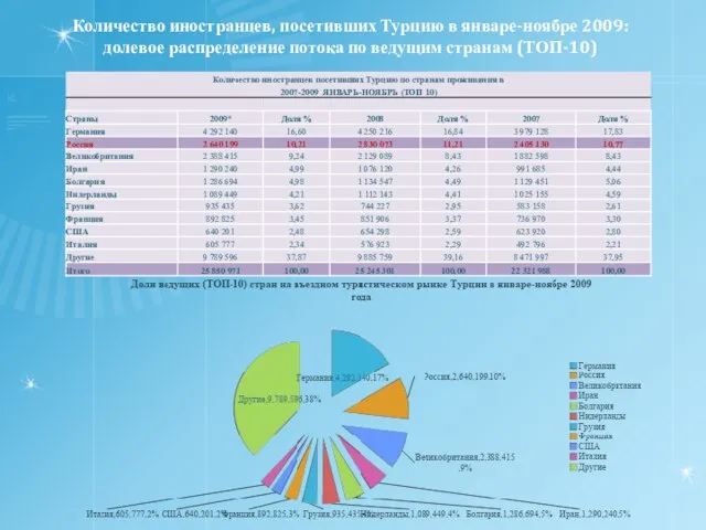 Количество иностранцев, посетивших Турцию в январе-ноябре 2009: долевое распределение потока по ведущим странам (ТОП-10)