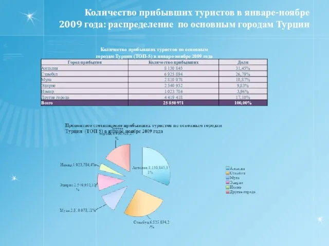 Количество прибывших туристов в январе-ноябре 2009 года: распределение по основным городам Турции