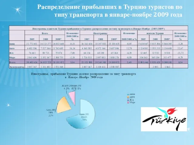 Распределение прибывших в Турцию туристов по типу транспорта в январе-ноябре 2009 года