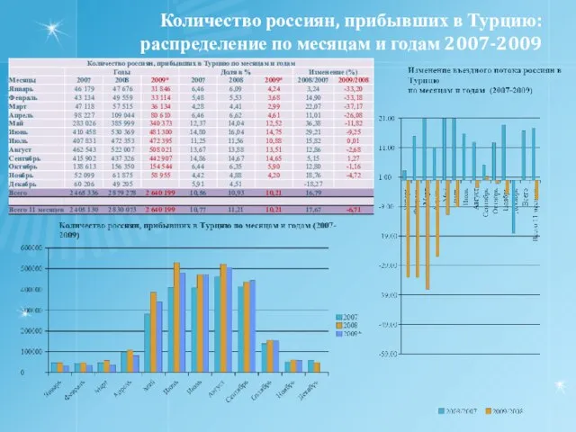 Количество россиян, прибывших в Турцию: распределение по месяцам и годам 2007-2009