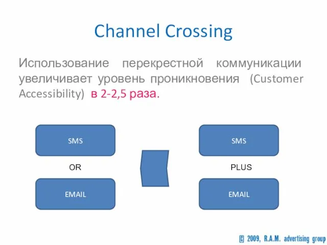 Channel Crossing Использование перекрестной коммуникации увеличивает уровень проникновения (Customer Accessibility) в 2-2,5