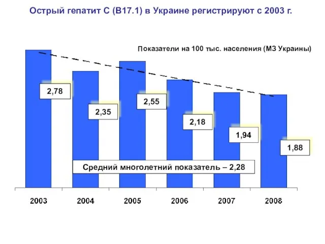 Острый гепатит С (В17.1) в Украине регистрируют с 2003 г. Показатели на