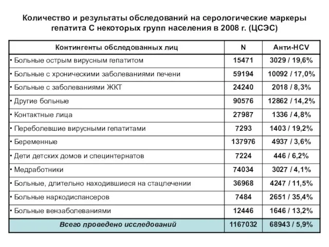 Количество и результаты обследований на серологические маркеры гепатита С некоторых групп населения в 2008 г. (ЦСЭС)