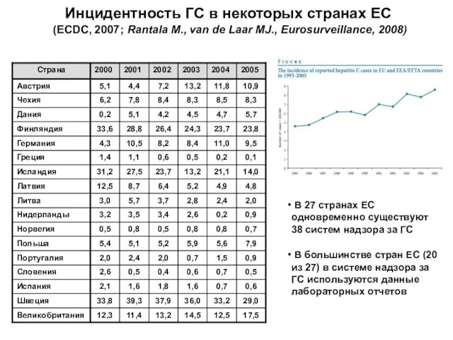 Инцидентность ГС в некоторых странах ЕС (ECDC, 2007; Rantala M., van de