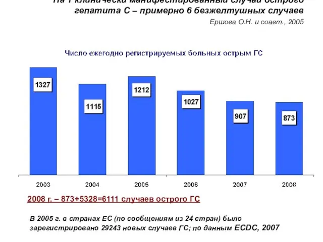 На 1 клинически манифестированный случай острого гепатита С – примерно 6 безжелтушных