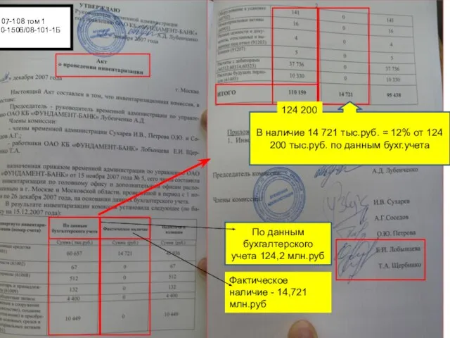 По данным бухгалтерского учета 124,2 млн.руб В наличие 14 721 тыс.руб. =