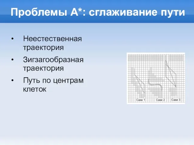 Проблемы А*: сглаживание пути Неестественная траектория Зигзагообразная траектория Путь по центрам клеток