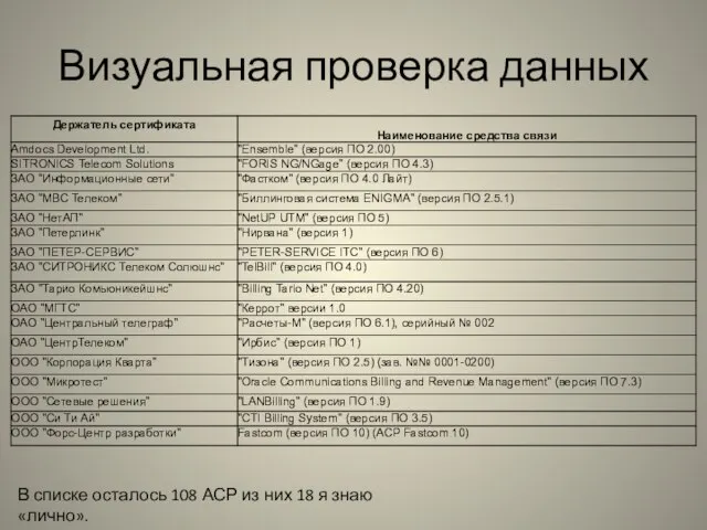 Визуальная проверка данных В списке осталось 108 АСР из них 18 я знаю «лично».