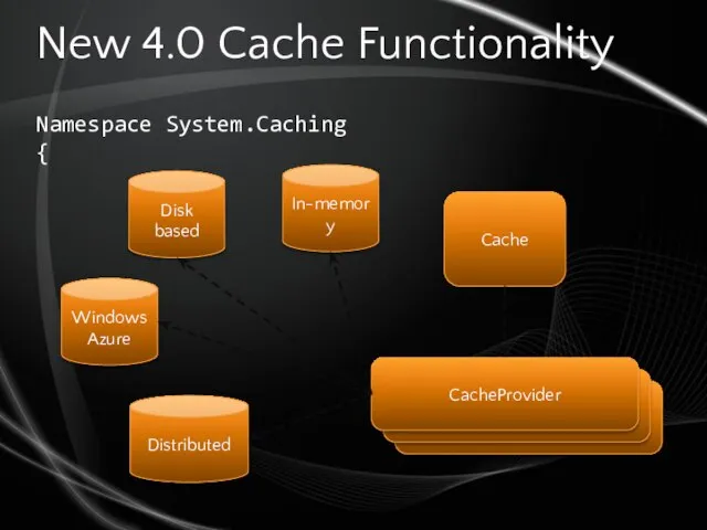 New 4.0 Cache Functionality Cache Namespace System.Caching { } CacheProvider Disk based Windows Azure Distributed In-memory
