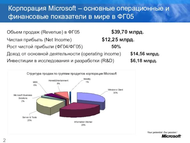 Корпорация Microsoft – основные операционные и финансовые показатели в мире в ФГ05