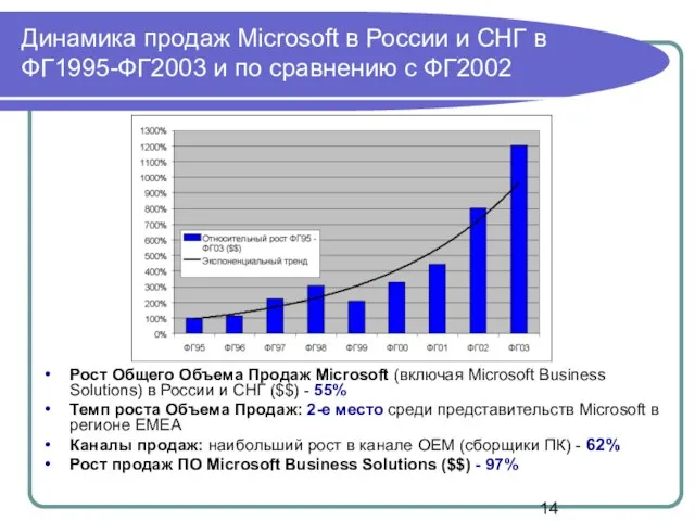 Динамика продаж Microsoft в России и СНГ в ФГ1995-ФГ2003 и по сравнению