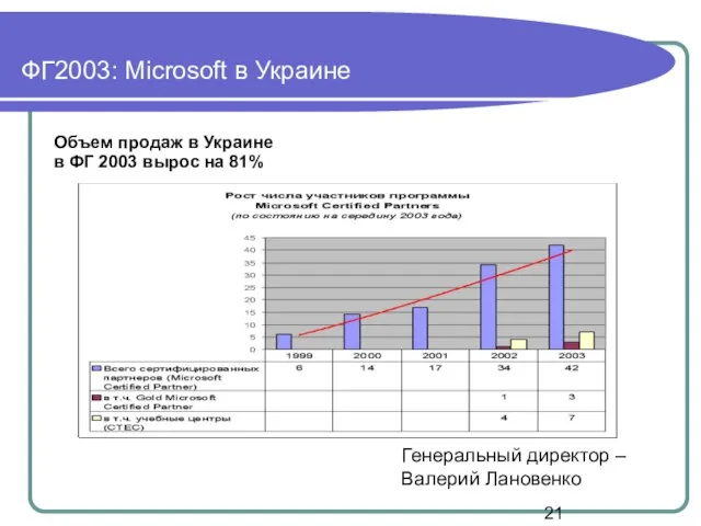 ФГ2003: Microsoft в Украине Объем продаж в Украине в ФГ 2003 вырос