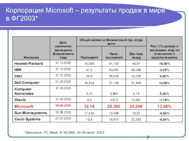 Корпорация Microsoft – результаты продаж в мире в ФГ2003* * Источник: PC