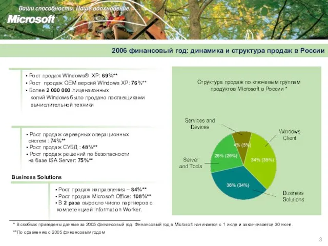 Структура продаж по ключевым группам продуктов Microsoft в России * 2006 финансовый