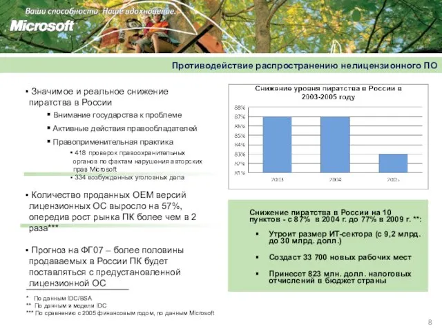 Снижение пиратства в России на 10 пунктов - с 87% в 2004