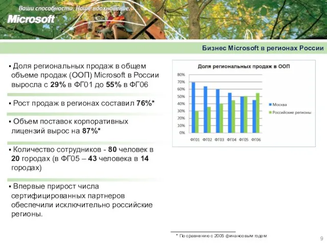 Бизнес Microsoft в регионах России Доля региональных продаж в общем объеме продаж