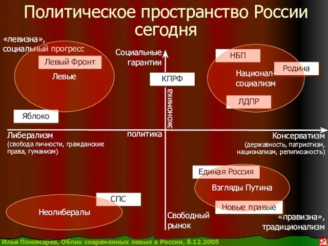 «правизна», традиционализм «левизна», социальный прогресс Политическое пространство России сегодня политика экономика Свободный