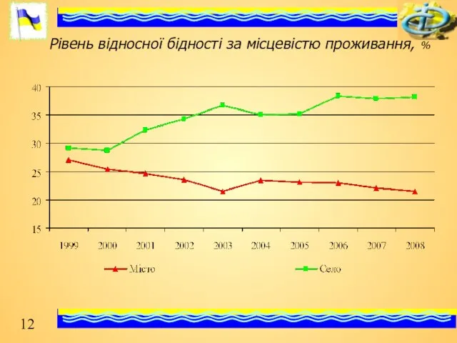 Рівень відносної бідності за місцевістю проживання, %