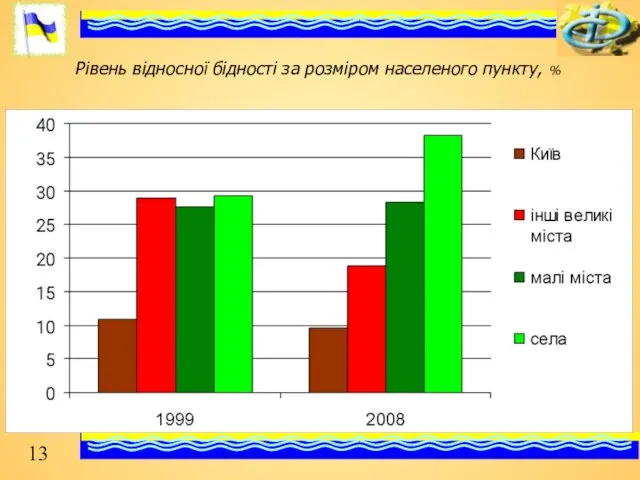 Рівень відносної бідності за розміром населеного пункту, %