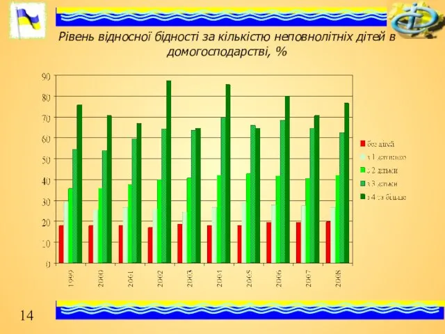 Рівень відносної бідності за кількістю неповнолітніх дітей в домогосподарстві, %