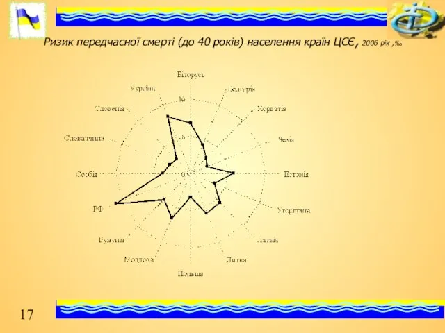 Ризик передчасної смерті (до 40 років) населення країн ЦСЄ, 2006 рік ,‰