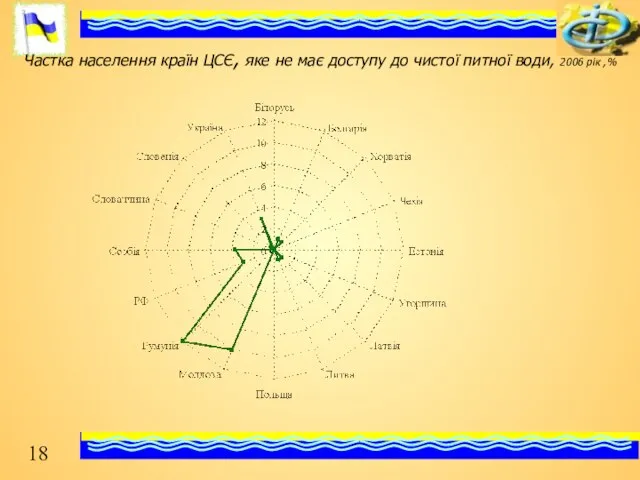 Частка населення країн ЦСЄ, яке не має доступу до чистої питної води, 2006 рік ,%
