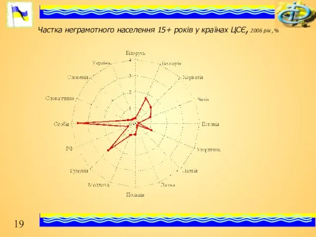 Частка неграмотного населення 15+ років у країнах ЦСЄ, 2006 рік ,%