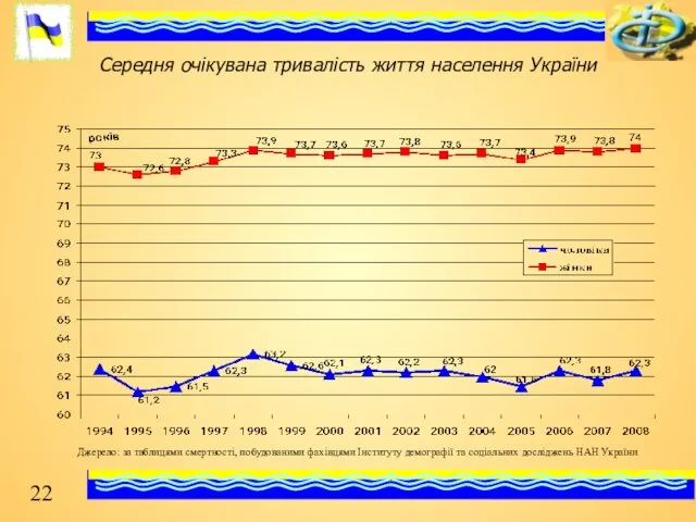 Середня очікувана тривалість життя населення України Джерело: за таблицями смертності, побудованими фахівцями