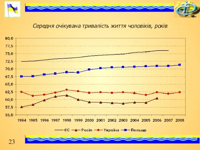 Середня очікувана тривалість життя чоловіків, років