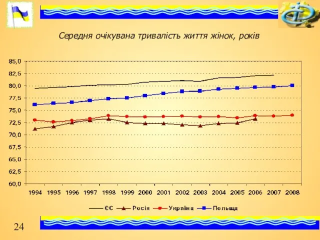 Середня очікувана тривалість життя жінок, років