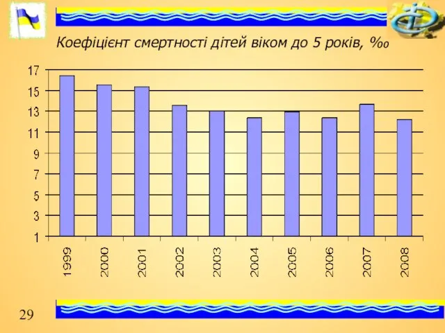 Коефіцієнт смертності дітей віком до 5 років, ‰