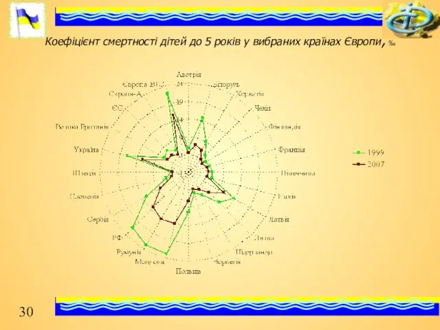 Коефіцієнт смертності дітей до 5 років у вибраних країнах Європи, ‰