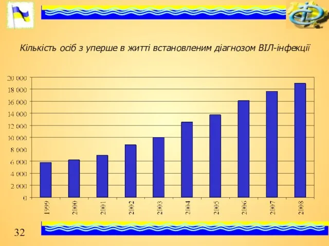 Кількість осіб з уперше в житті встановленим діагнозом ВІЛ-інфекції