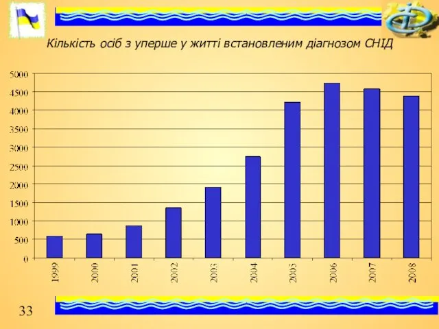 Кількість осіб з уперше у житті встановленим діагнозом СНІД