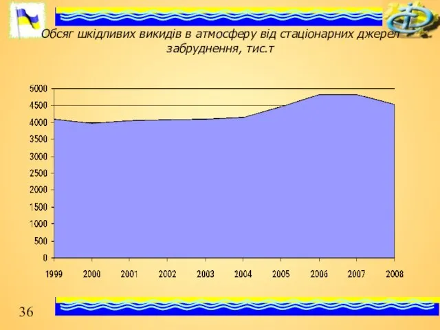 Обсяг шкідливих викидів в атмосферу від стаціонарних джерел забруднення, тис.т