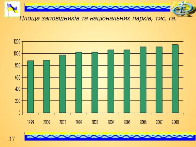 Площа заповідників та національних парків, тис. га.