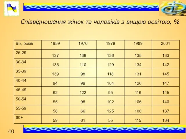 Співвідношення жінок та чоловіків з вищою освітою, %