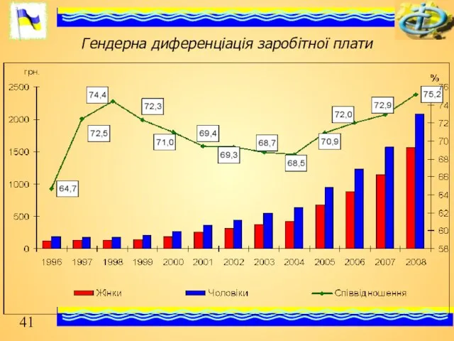 Гендерна диференціація заробітної плати