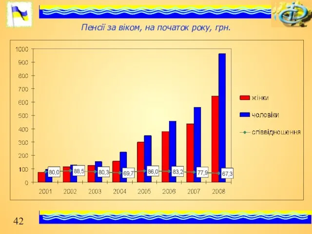 Пенсії за віком, на початок року, грн.