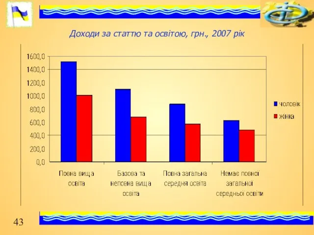 Доходи за статтю та освітою, грн., 2007 рік