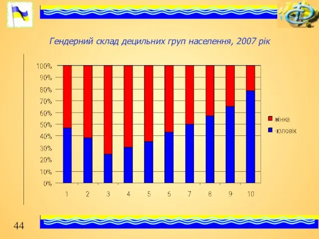 Гендерний склад децильних груп населення, 2007 рік