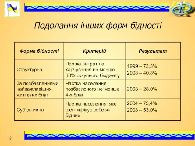 Подолання інших форм бідності